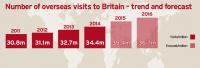 Visit Britain forecasts an increase in visitor spending of 4.2% on 2015!